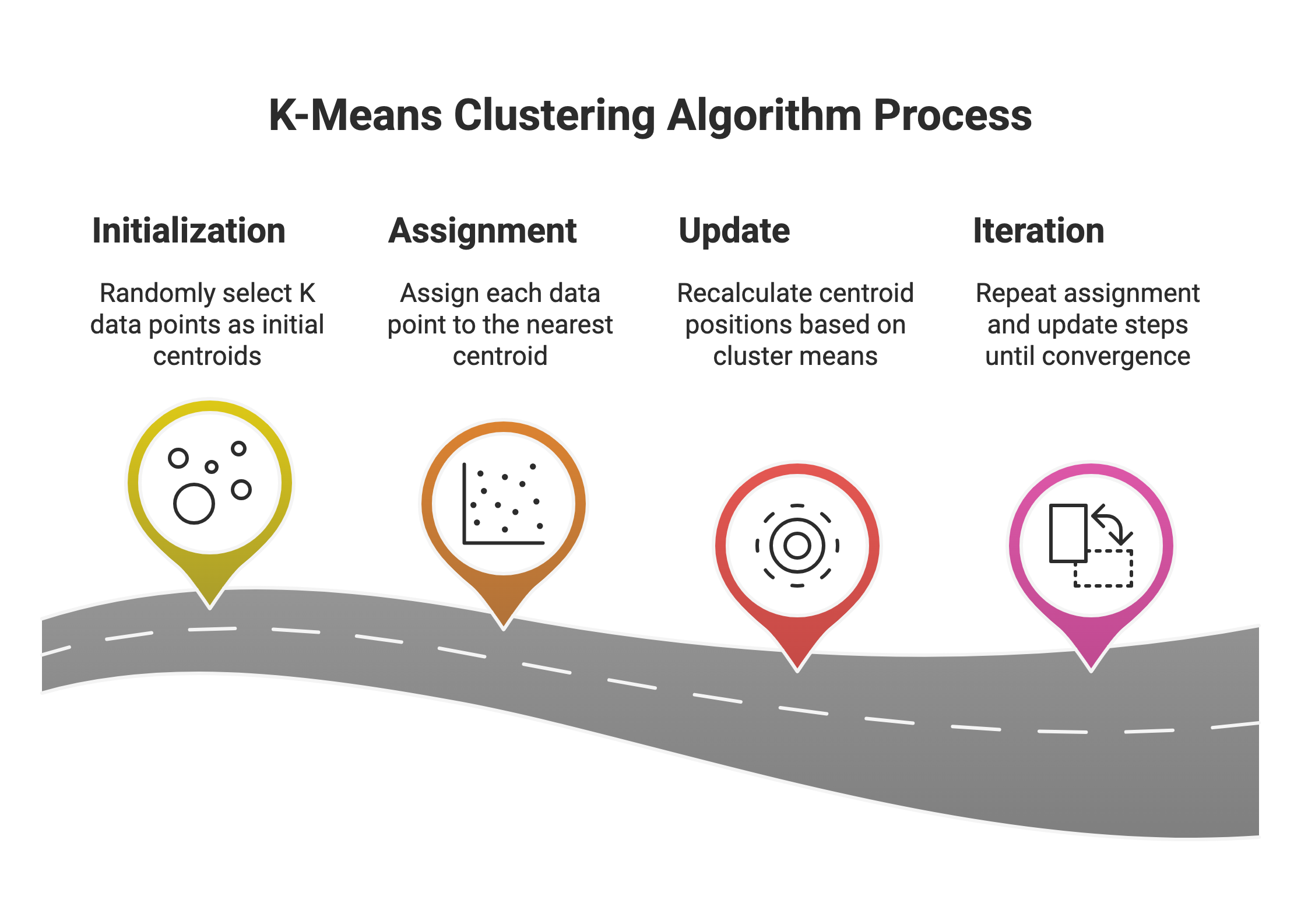 K-Means Clustering Algorithm Process